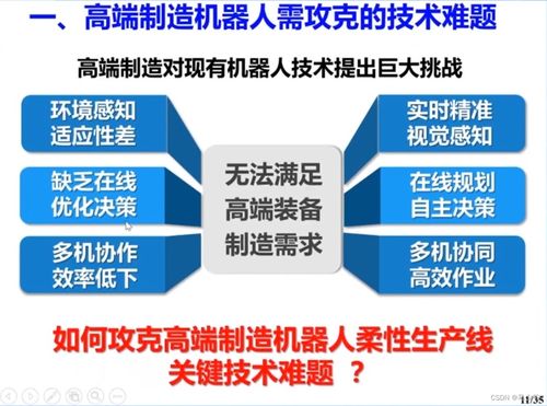 高端制造機器人感知與控制技術與計算機網絡技術研發(fā)的融合與應用