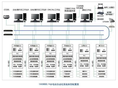 大中型水電站自動化系統(tǒng)中計算機(jī)網(wǎng)絡(luò)技術(shù)的研發(fā)與咨詢服務(wù)